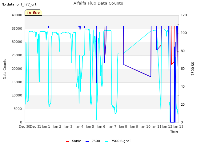 plot of Alfalfa Flux Data Counts
