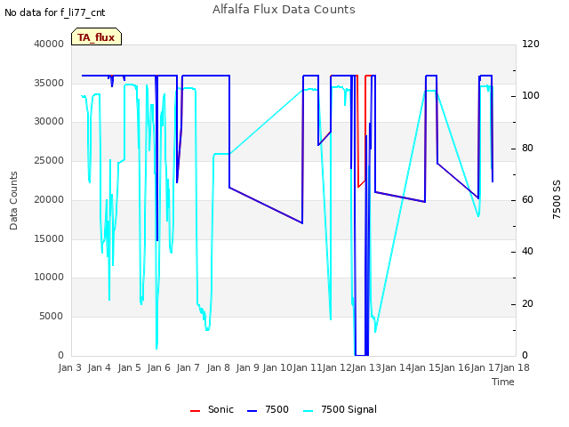 plot of Alfalfa Flux Data Counts