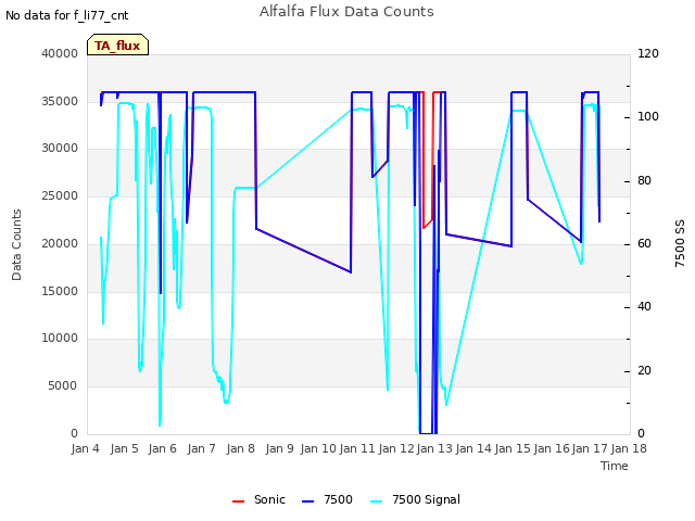 plot of Alfalfa Flux Data Counts