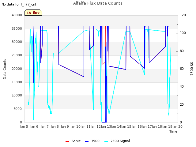 plot of Alfalfa Flux Data Counts