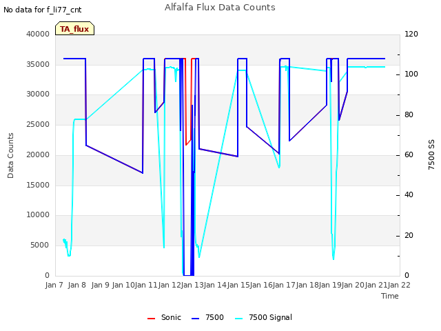 plot of Alfalfa Flux Data Counts