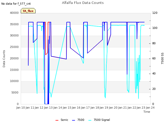 plot of Alfalfa Flux Data Counts