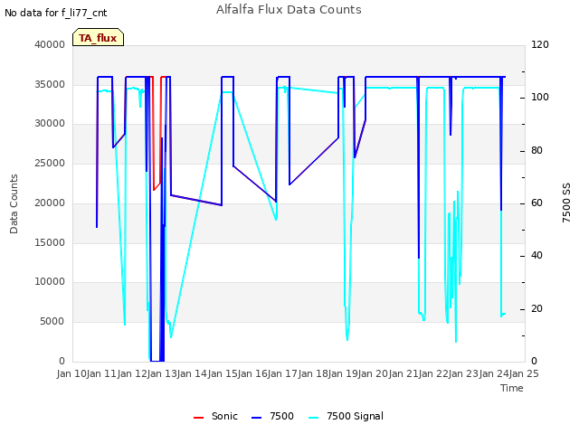 plot of Alfalfa Flux Data Counts