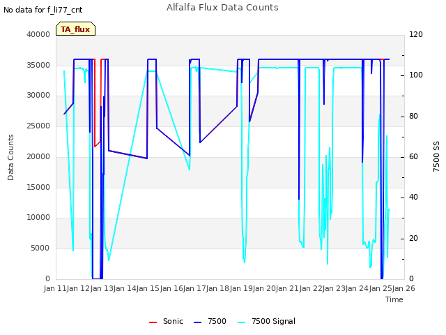 plot of Alfalfa Flux Data Counts