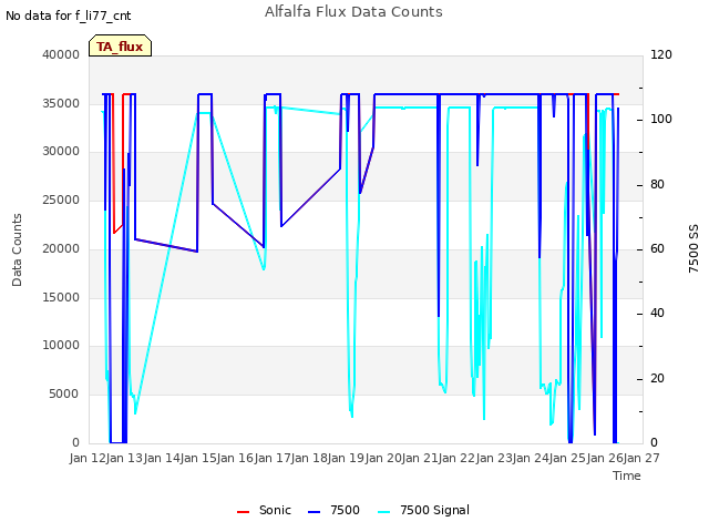 plot of Alfalfa Flux Data Counts