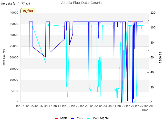 plot of Alfalfa Flux Data Counts