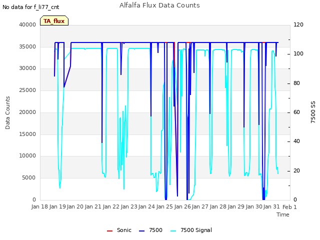 plot of Alfalfa Flux Data Counts