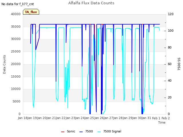 plot of Alfalfa Flux Data Counts