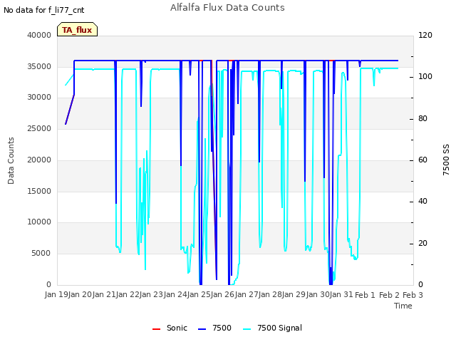 plot of Alfalfa Flux Data Counts