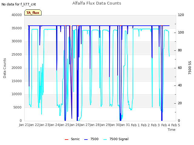 plot of Alfalfa Flux Data Counts