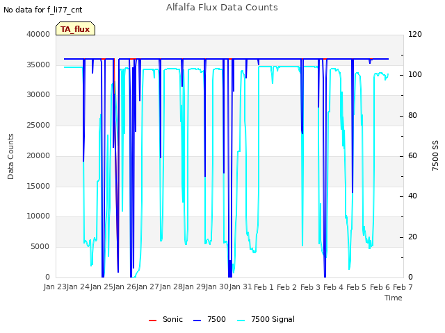 plot of Alfalfa Flux Data Counts