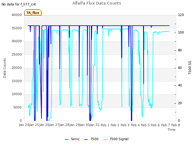 plot of Alfalfa Flux Data Counts