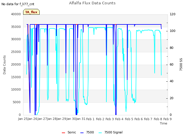 plot of Alfalfa Flux Data Counts