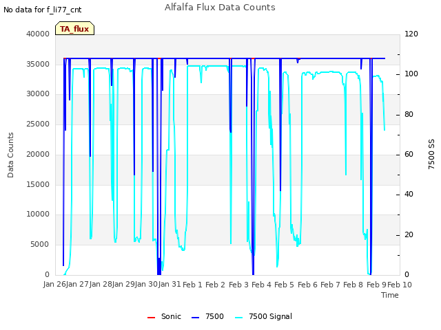 plot of Alfalfa Flux Data Counts