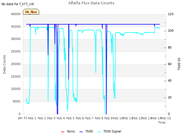 plot of Alfalfa Flux Data Counts