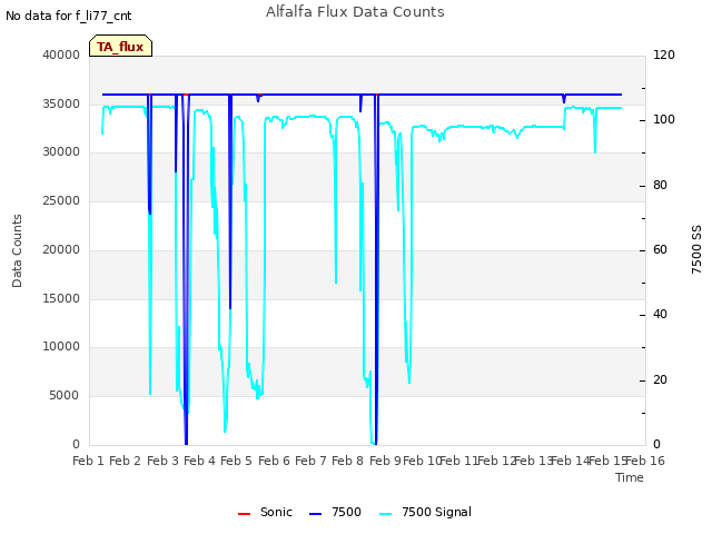 plot of Alfalfa Flux Data Counts