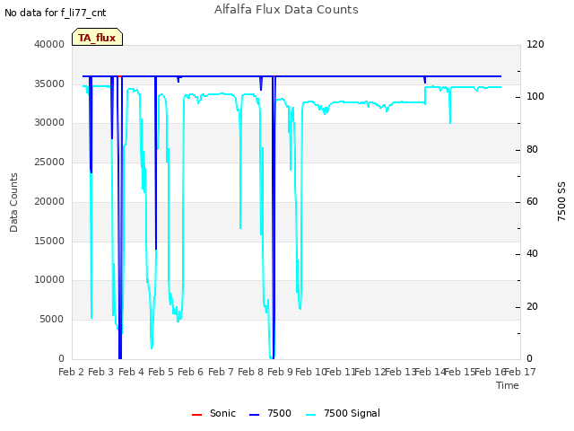 plot of Alfalfa Flux Data Counts