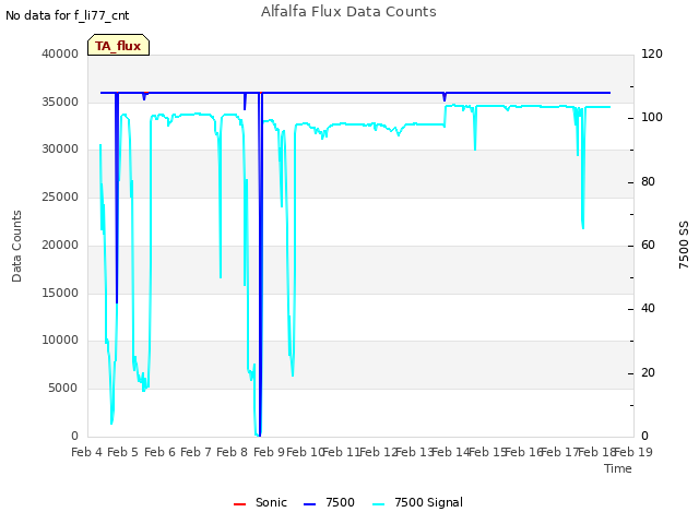 plot of Alfalfa Flux Data Counts