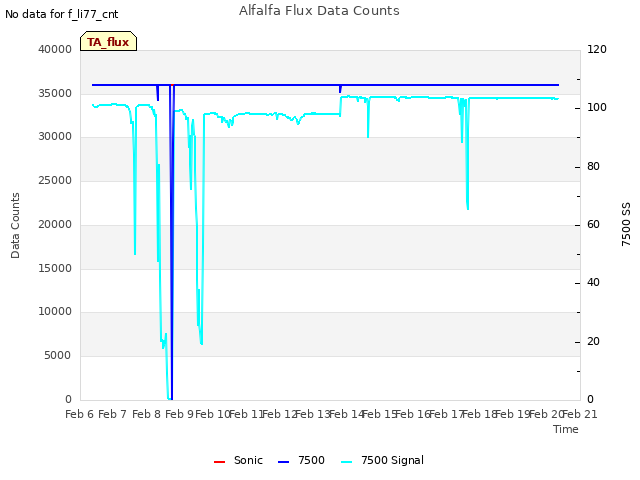 plot of Alfalfa Flux Data Counts