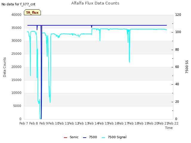 plot of Alfalfa Flux Data Counts