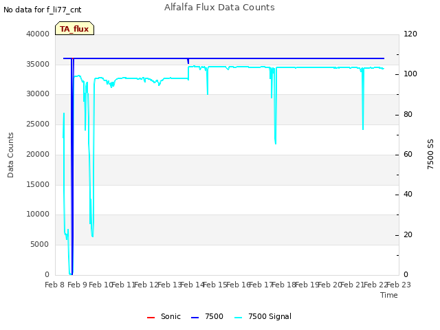 plot of Alfalfa Flux Data Counts