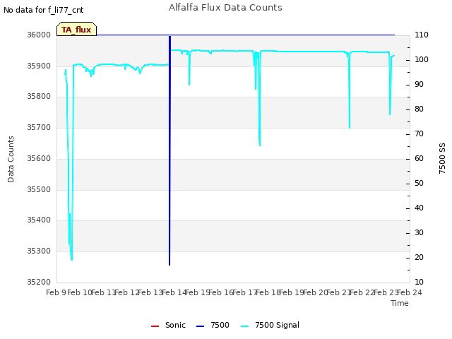 plot of Alfalfa Flux Data Counts