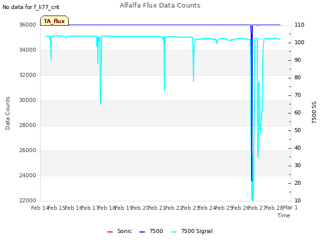 plot of Alfalfa Flux Data Counts