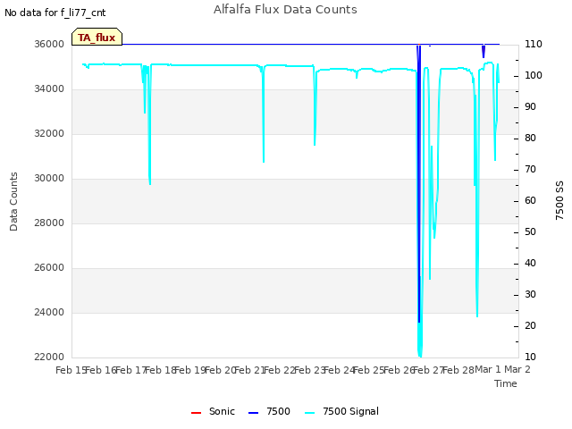 plot of Alfalfa Flux Data Counts