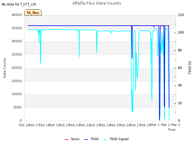 plot of Alfalfa Flux Data Counts