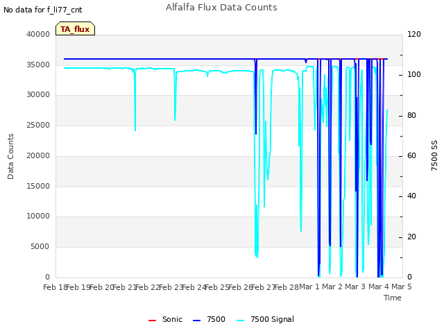 plot of Alfalfa Flux Data Counts