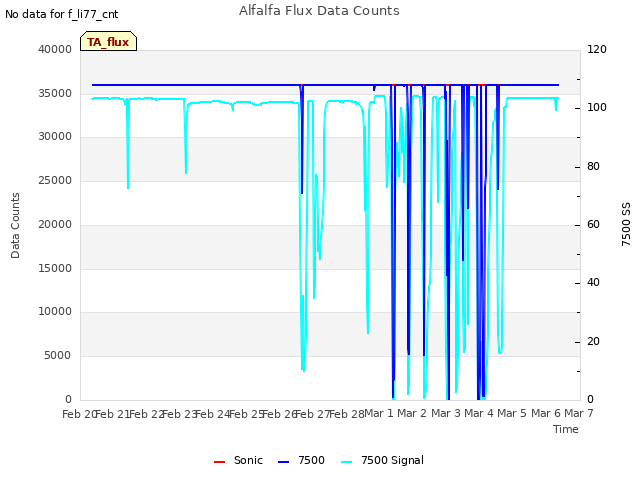 plot of Alfalfa Flux Data Counts