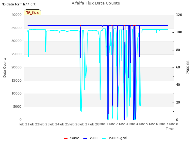 plot of Alfalfa Flux Data Counts