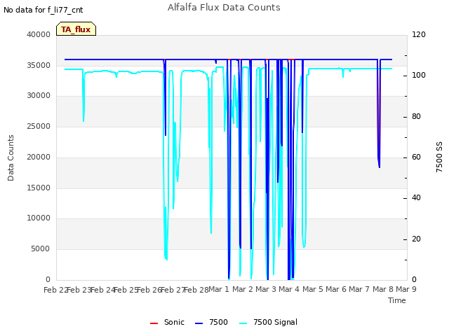 plot of Alfalfa Flux Data Counts