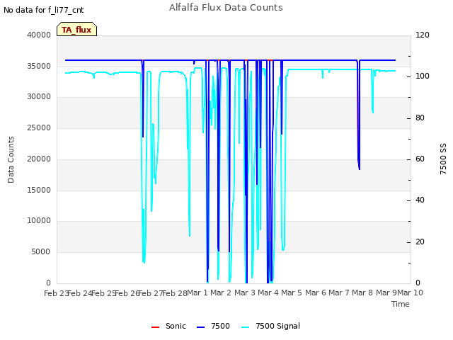 plot of Alfalfa Flux Data Counts