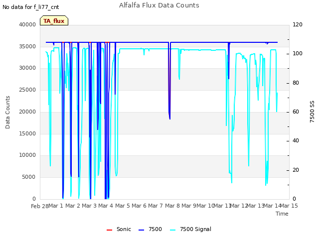 plot of Alfalfa Flux Data Counts