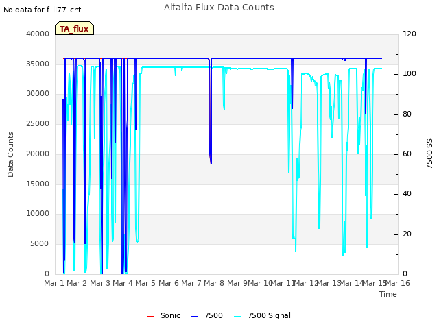 plot of Alfalfa Flux Data Counts