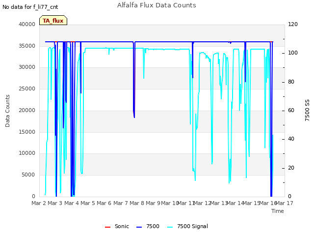 plot of Alfalfa Flux Data Counts