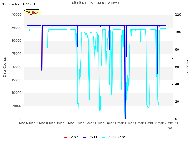 plot of Alfalfa Flux Data Counts