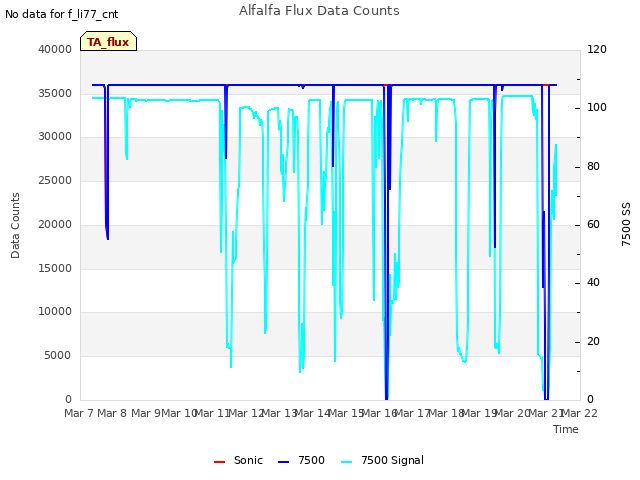 plot of Alfalfa Flux Data Counts