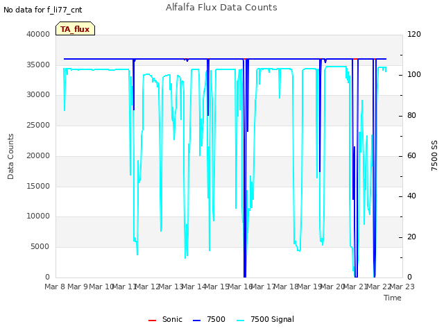 plot of Alfalfa Flux Data Counts