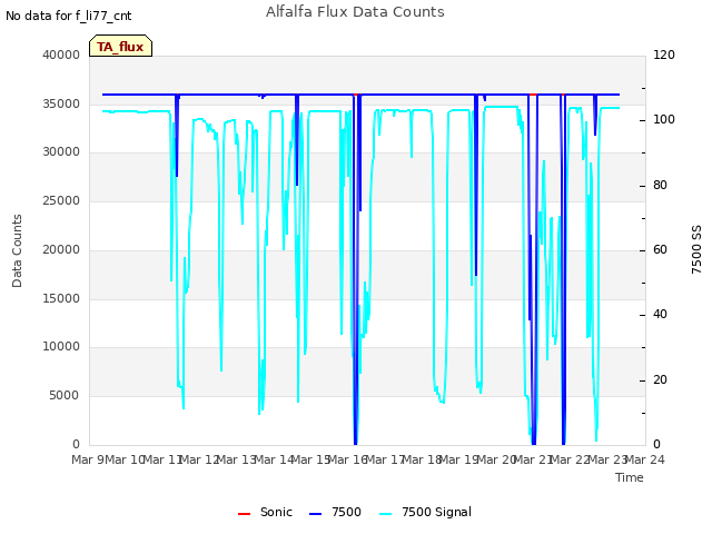 plot of Alfalfa Flux Data Counts