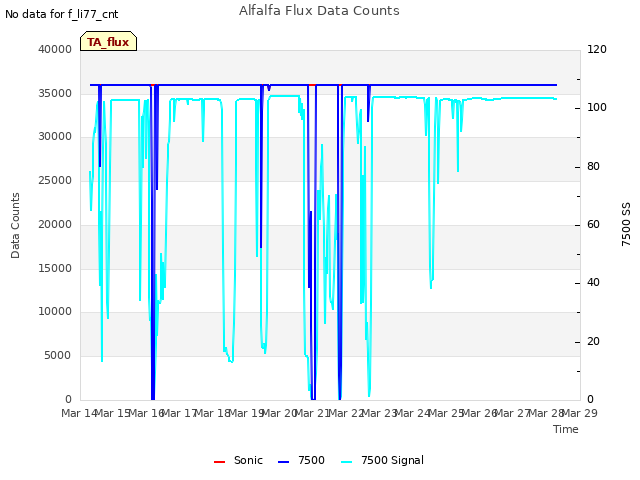 plot of Alfalfa Flux Data Counts