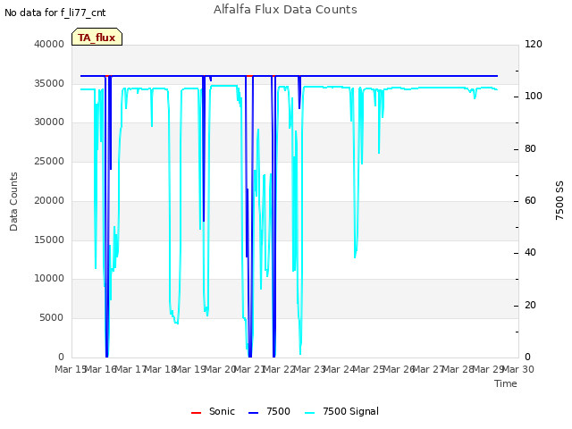 plot of Alfalfa Flux Data Counts