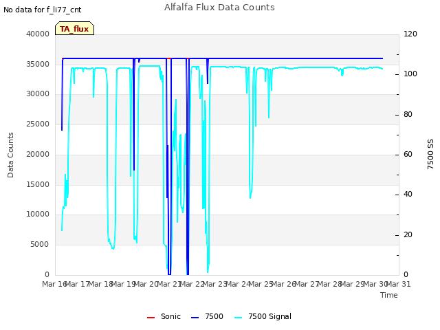 plot of Alfalfa Flux Data Counts