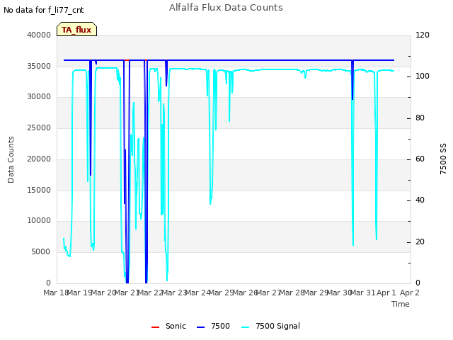 plot of Alfalfa Flux Data Counts