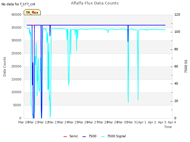 plot of Alfalfa Flux Data Counts