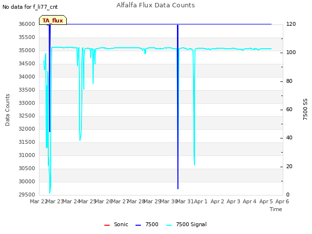 plot of Alfalfa Flux Data Counts