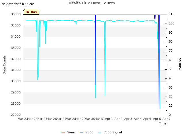 plot of Alfalfa Flux Data Counts