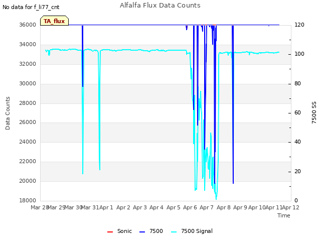 plot of Alfalfa Flux Data Counts