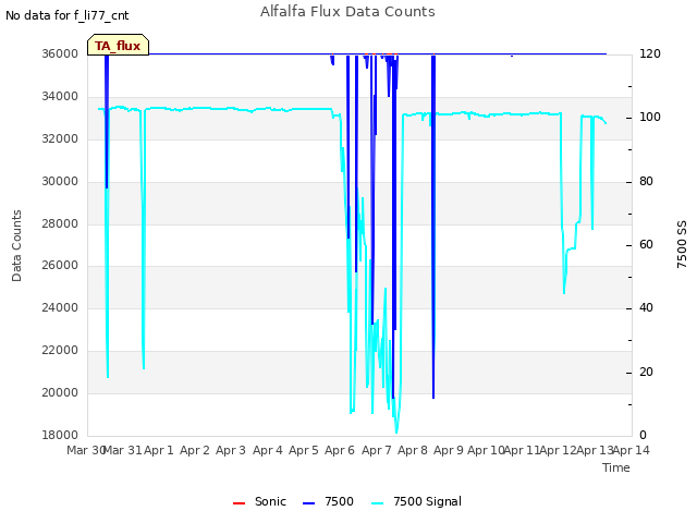 plot of Alfalfa Flux Data Counts